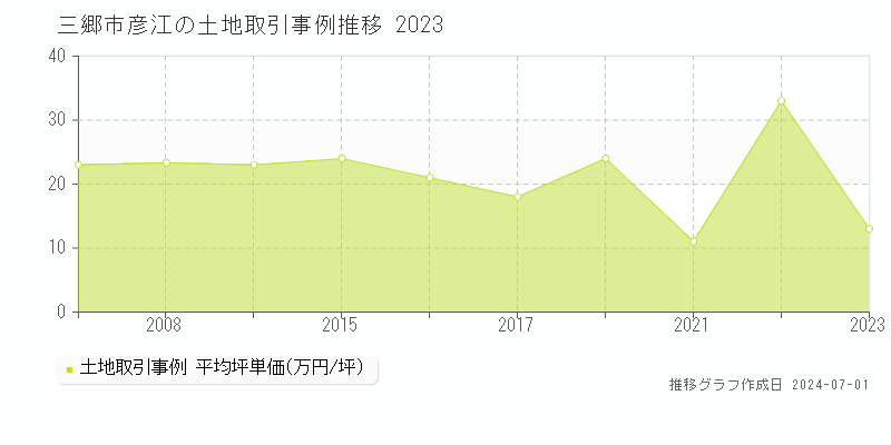 三郷市彦江の土地取引事例推移グラフ 
