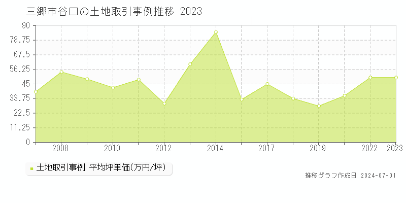 三郷市谷口の土地取引事例推移グラフ 