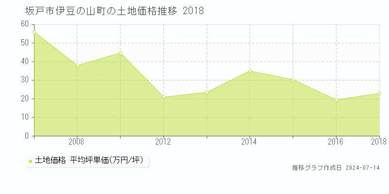 坂戸市伊豆の山町の土地取引事例推移グラフ 