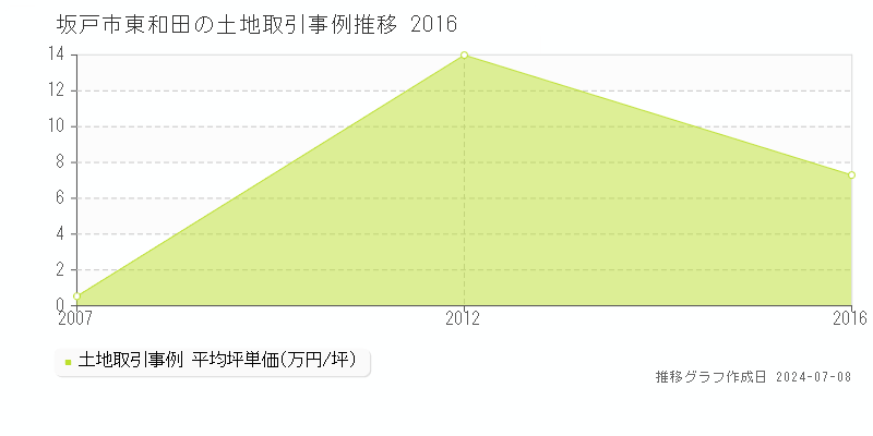 坂戸市東和田の土地取引事例推移グラフ 
