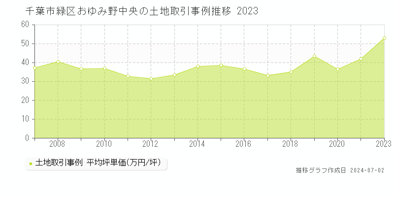 千葉市緑区おゆみ野中央の土地取引事例推移グラフ 