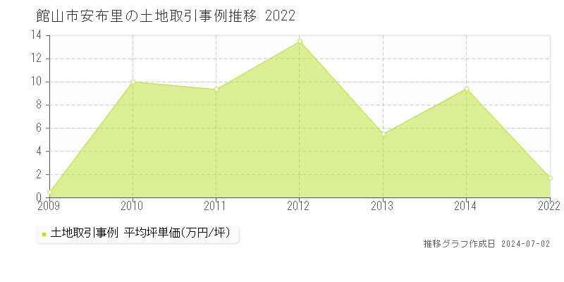 館山市安布里の土地取引事例推移グラフ 