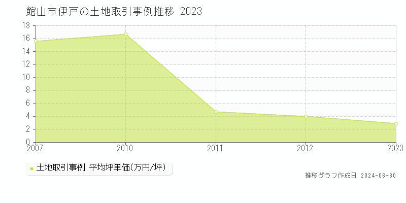 館山市伊戸の土地取引事例推移グラフ 