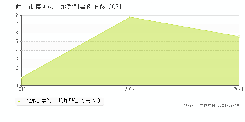 館山市腰越の土地取引事例推移グラフ 