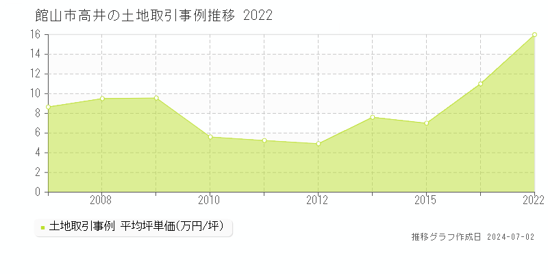 館山市高井の土地取引事例推移グラフ 