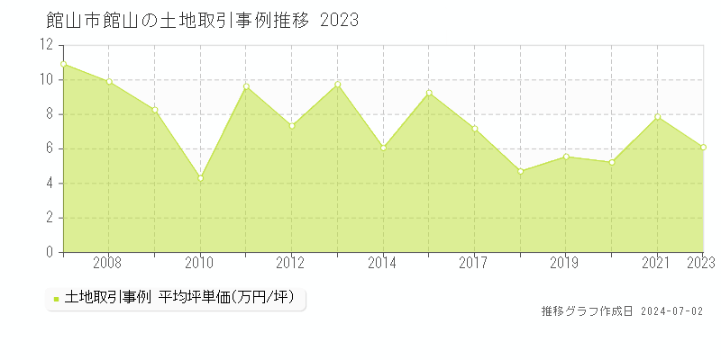 館山市館山の土地取引事例推移グラフ 