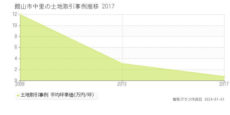 館山市中里の土地取引事例推移グラフ 