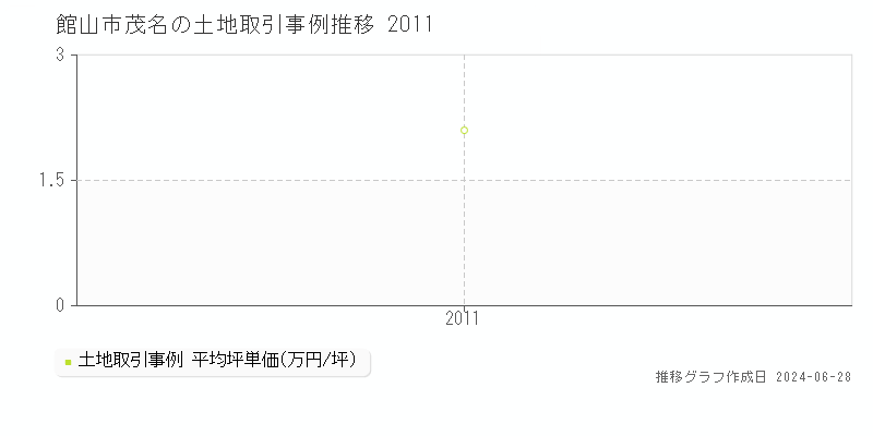 館山市茂名の土地取引事例推移グラフ 