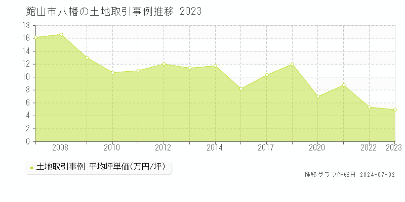 館山市八幡の土地取引事例推移グラフ 