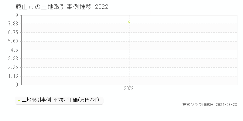 館山市の土地取引事例推移グラフ 