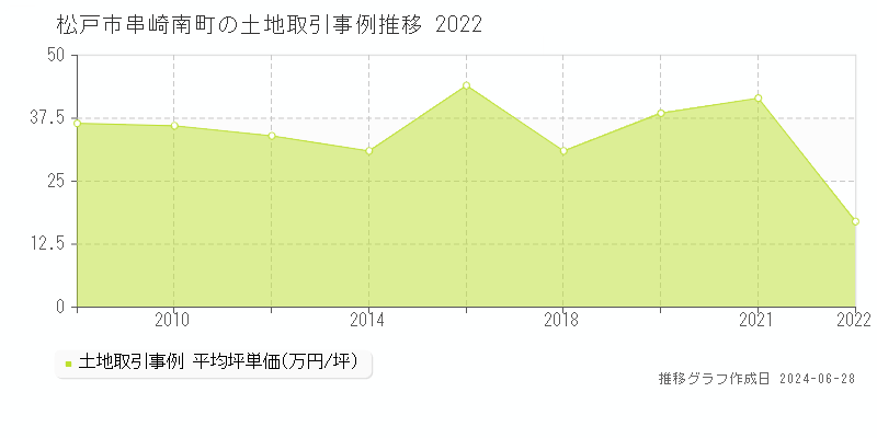 松戸市串崎南町の土地取引事例推移グラフ 