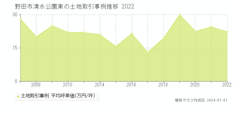 野田市清水公園東の土地取引事例推移グラフ 