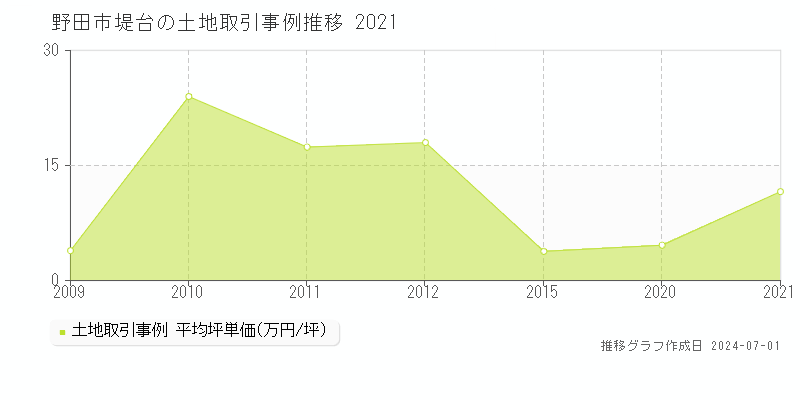 野田市堤台の土地取引事例推移グラフ 