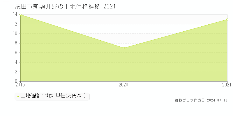 成田市新駒井野の土地取引事例推移グラフ 