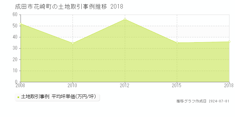 成田市花崎町の土地取引事例推移グラフ 