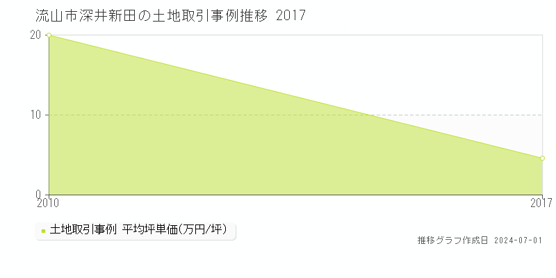 流山市深井新田の土地取引事例推移グラフ 
