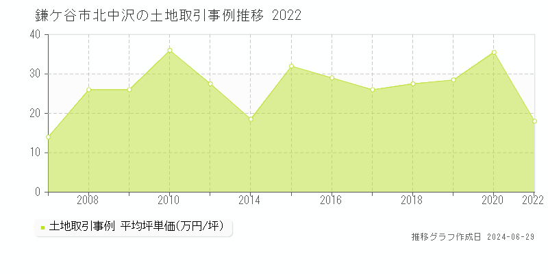 鎌ケ谷市北中沢の土地取引事例推移グラフ 