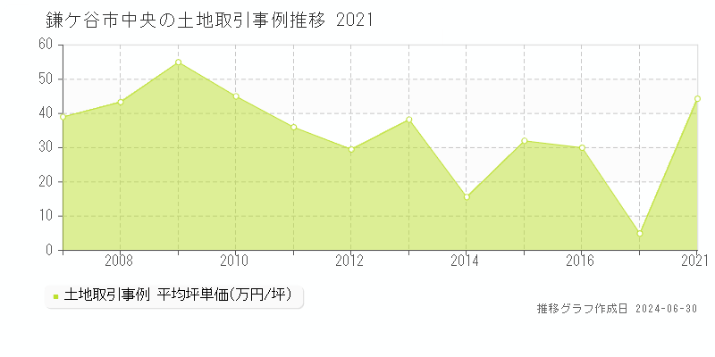 鎌ケ谷市中央の土地取引事例推移グラフ 