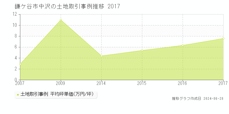 鎌ケ谷市中沢の土地取引事例推移グラフ 