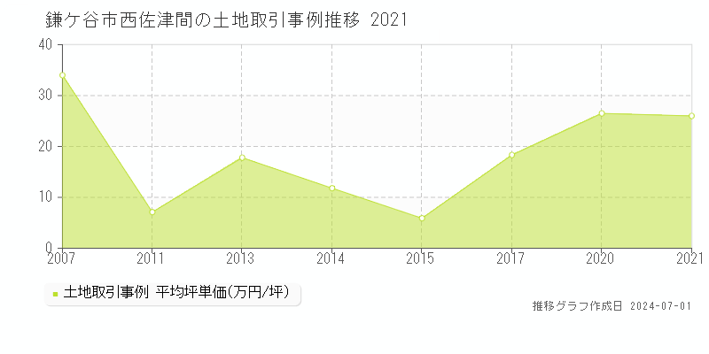 鎌ケ谷市西佐津間の土地取引事例推移グラフ 