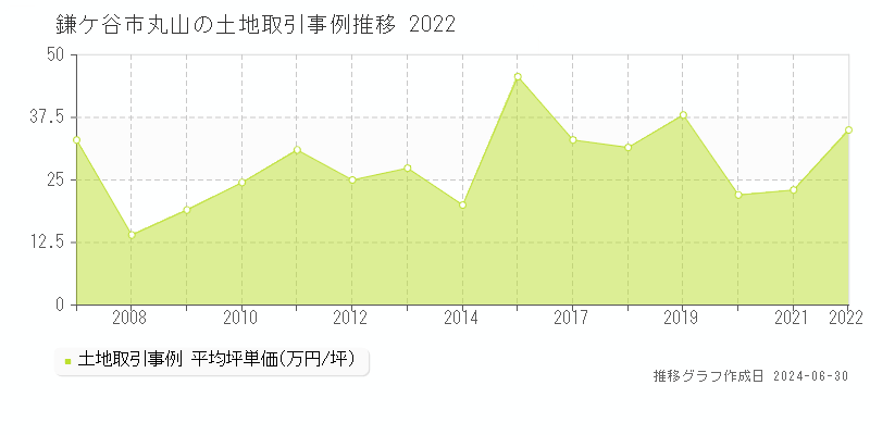 鎌ケ谷市丸山の土地取引事例推移グラフ 