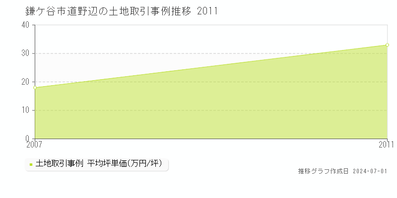 鎌ケ谷市道野辺の土地取引事例推移グラフ 