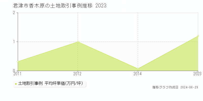 君津市香木原の土地取引事例推移グラフ 