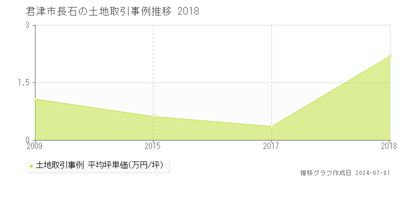 君津市長石の土地取引事例推移グラフ 