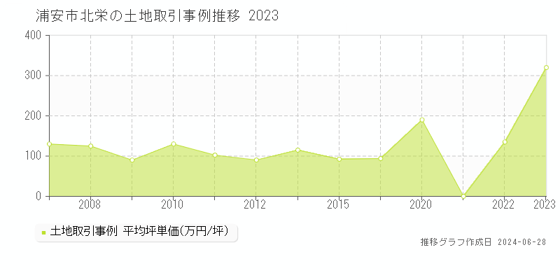 浦安市北栄の土地取引事例推移グラフ 