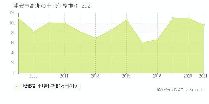 浦安市高洲の土地取引事例推移グラフ 