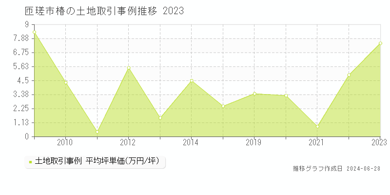 匝瑳市椿の土地取引事例推移グラフ 