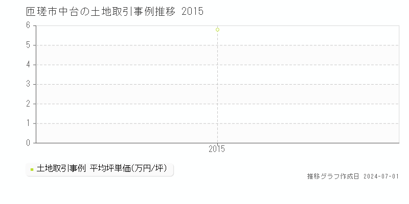 匝瑳市中台の土地取引事例推移グラフ 