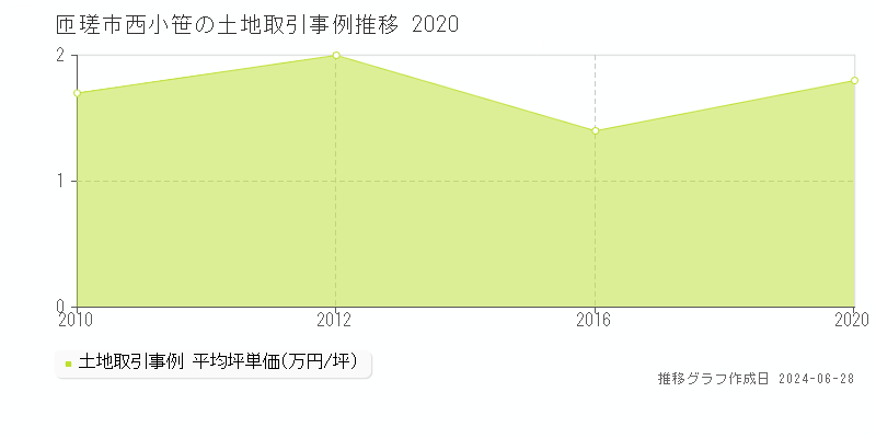 匝瑳市西小笹の土地取引事例推移グラフ 