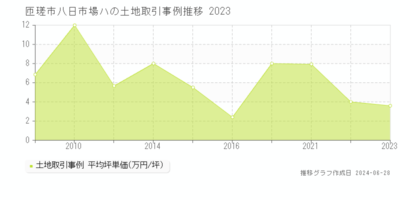 匝瑳市八日市場ハの土地取引事例推移グラフ 