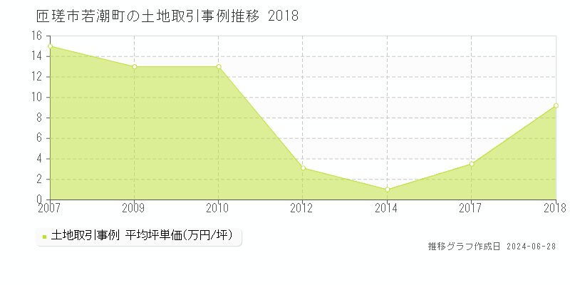 匝瑳市若潮町の土地取引事例推移グラフ 