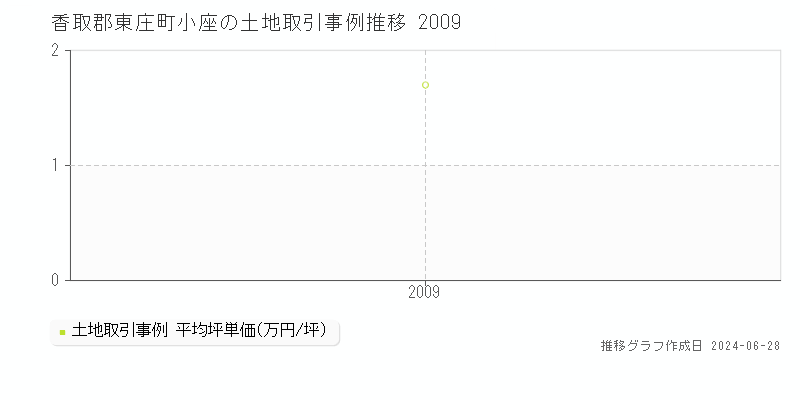 香取郡東庄町小座の土地取引事例推移グラフ 
