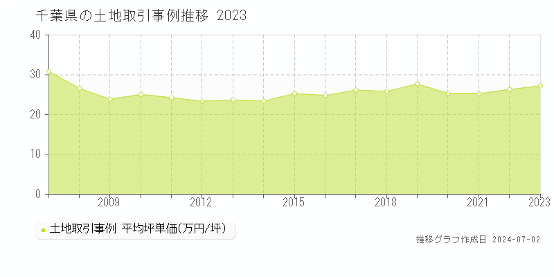 千葉県の土地取引事例推移グラフ 