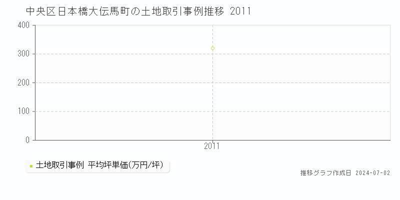 中央区日本橋大伝馬町の土地取引事例推移グラフ 