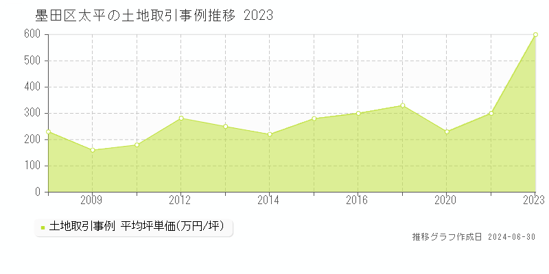 墨田区太平の土地取引事例推移グラフ 