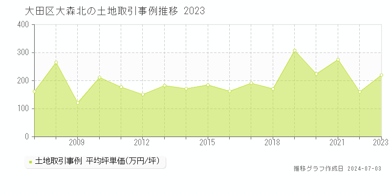 大田区大森北の土地取引事例推移グラフ 