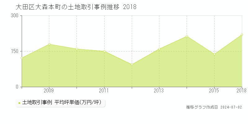 大田区大森本町の土地取引事例推移グラフ 