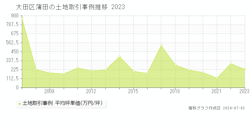 大田区蒲田の土地取引事例推移グラフ 