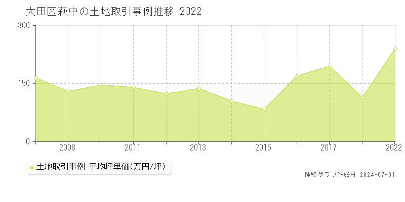 大田区萩中の土地取引事例推移グラフ 