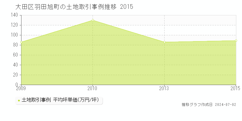 大田区羽田旭町の土地取引事例推移グラフ 