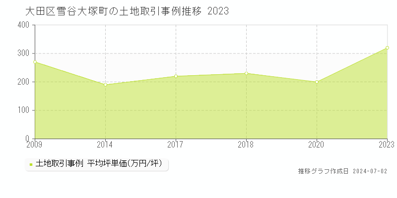 大田区雪谷大塚町の土地取引事例推移グラフ 