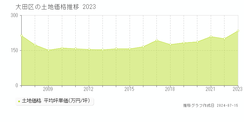 大田区全域の土地取引事例推移グラフ 