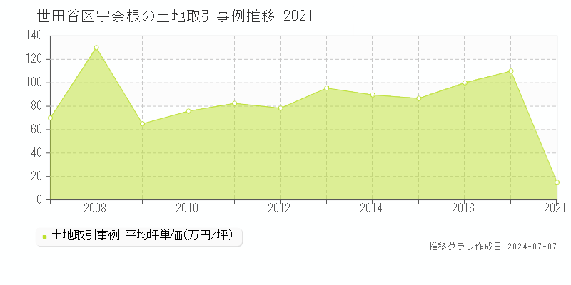 世田谷区宇奈根の土地取引事例推移グラフ 