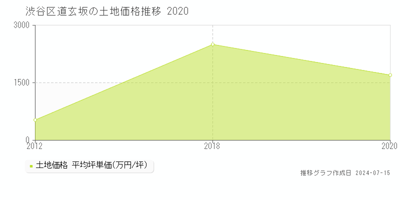渋谷区道玄坂の土地取引事例推移グラフ 