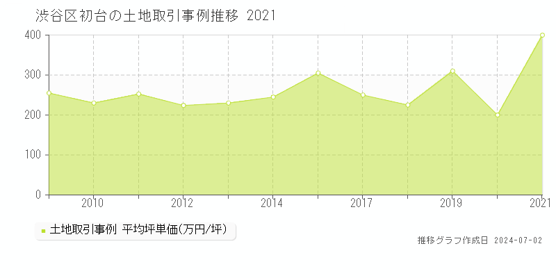 渋谷区初台の土地取引事例推移グラフ 