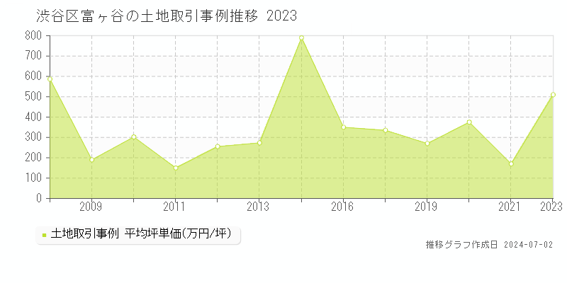渋谷区富ヶ谷の土地取引事例推移グラフ 